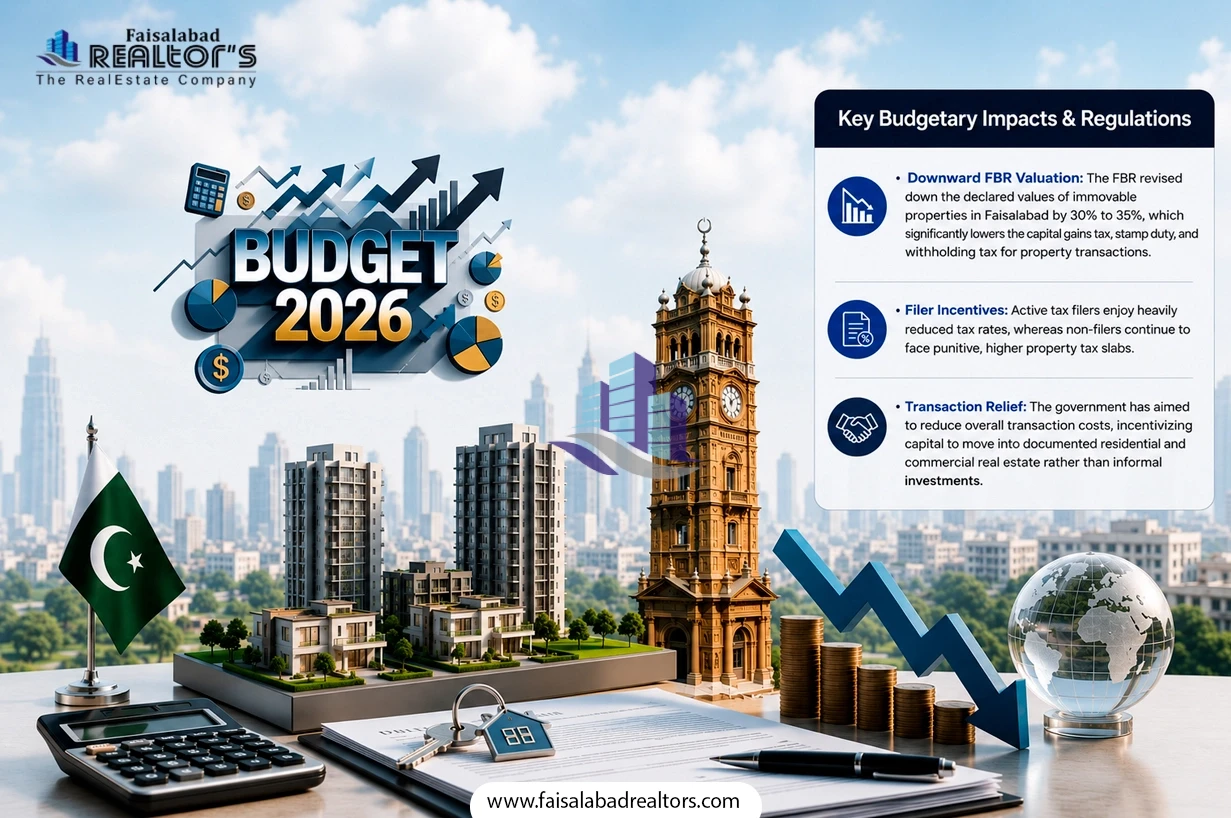 faisalabad-real-estate-after-budget-2026-smart-property-opportunities-for-investors-2ndjpg.webp